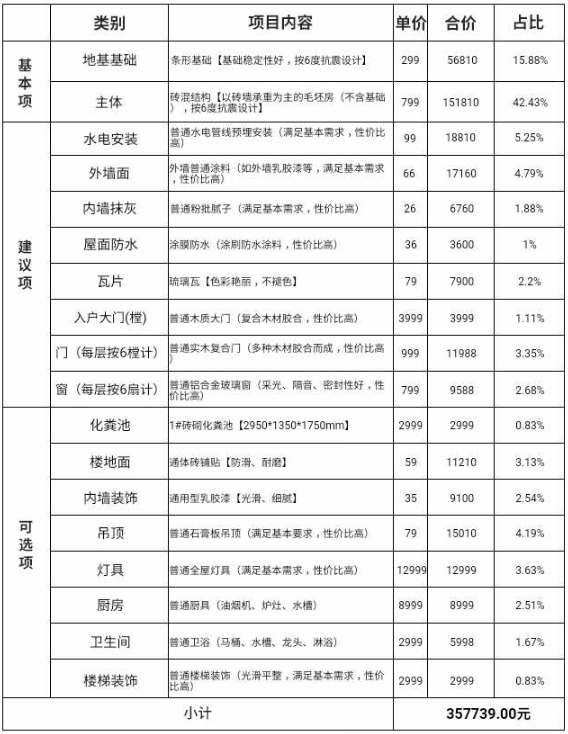 一個(gè)農(nóng)村鄉(xiāng)村小別墅造價(jià)費(fèi)用是怎樣的,？